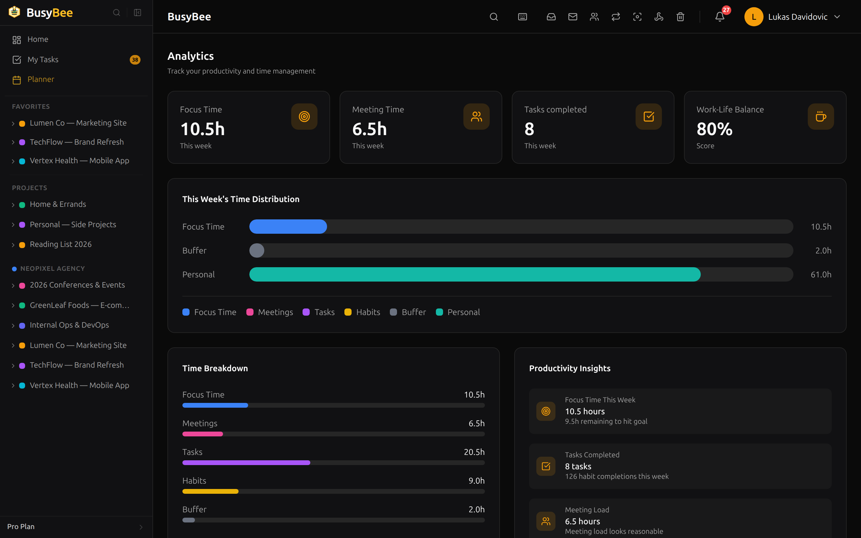 BusyBee.Day Analytics dashboard showing focus hours, tasks completed, habit streaks, meeting load, and weekly time breakdown chart